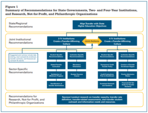 The Promise Of The Transfer Pathway: Opportunity And Challenge For ...